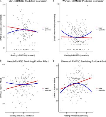 Gender Matters: Nonlinear Relationships Between Heart Rate Variability and Depression and Positive Affect